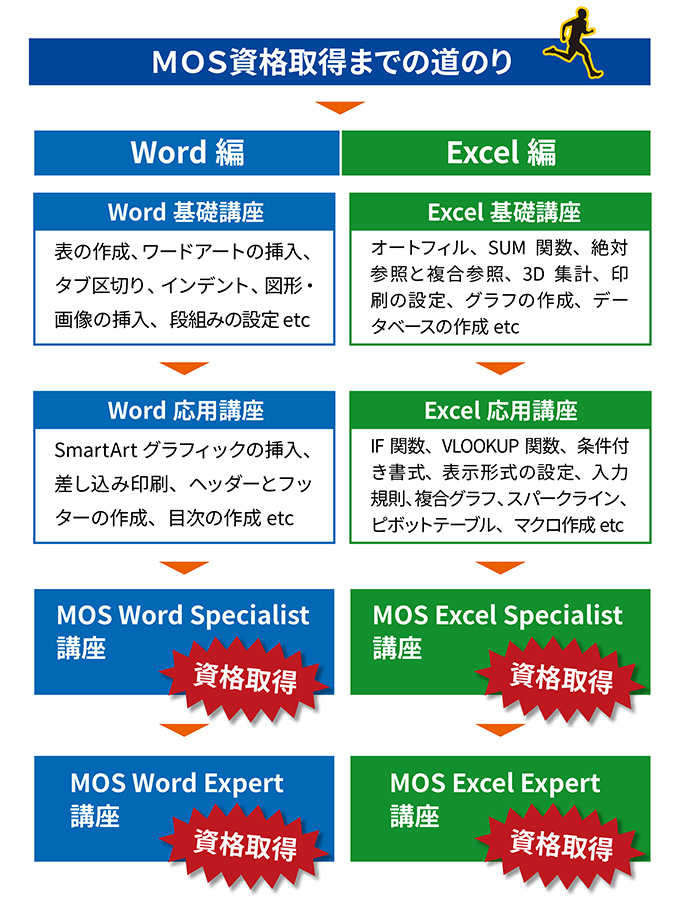 MOS資格取得までの道のり