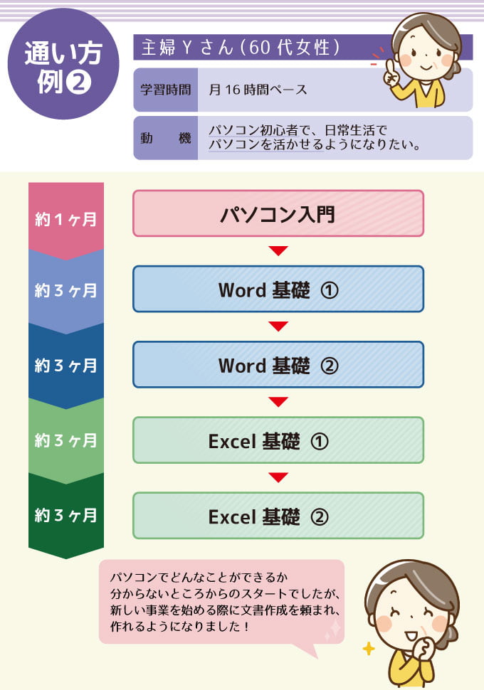 YESパソコン学院 通い方例2 主婦Yさん(60代女性)の場合