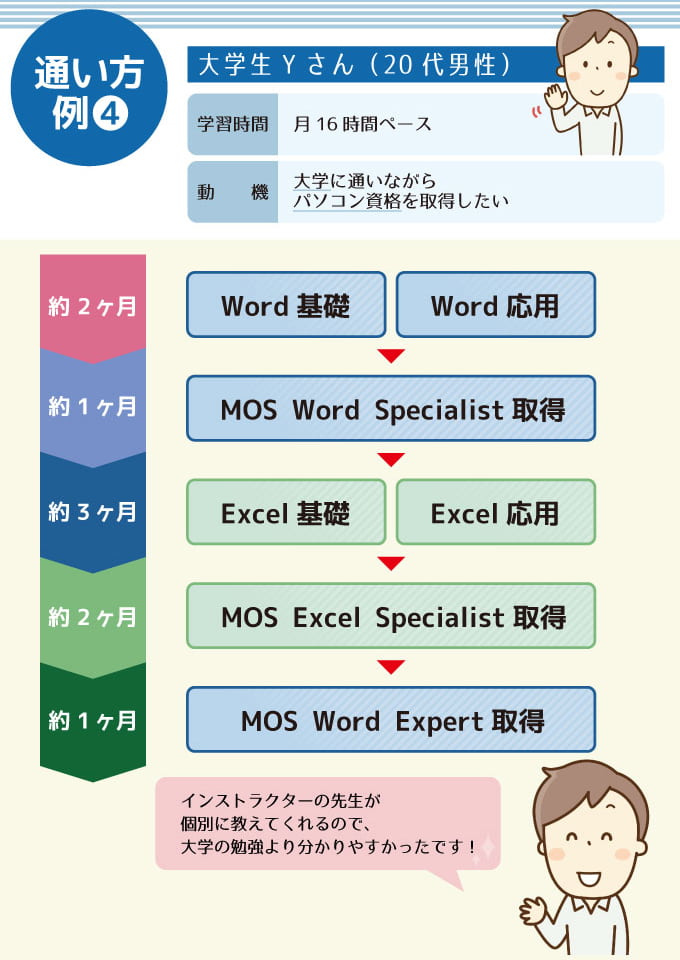 YESパソコン学院 通い方例4 大学生Yさん(20代男性)の場合