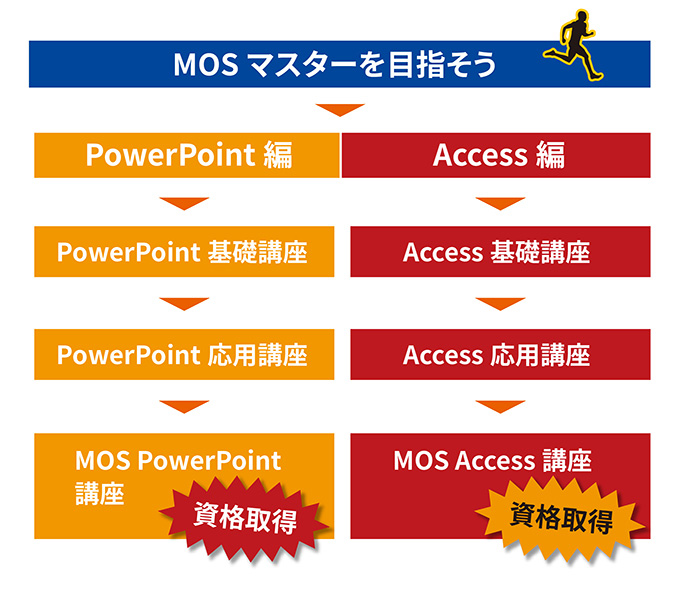 MOSマスターを目指そう